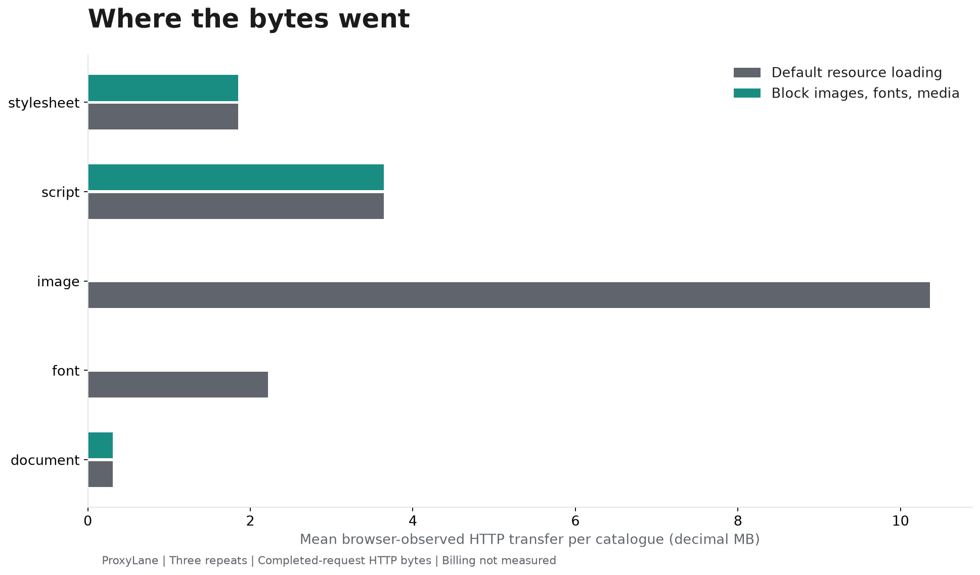 Mean transfer by resource type: images and fonts account for the removed bytes; document, stylesheet and script transfer remain almost unchanged.