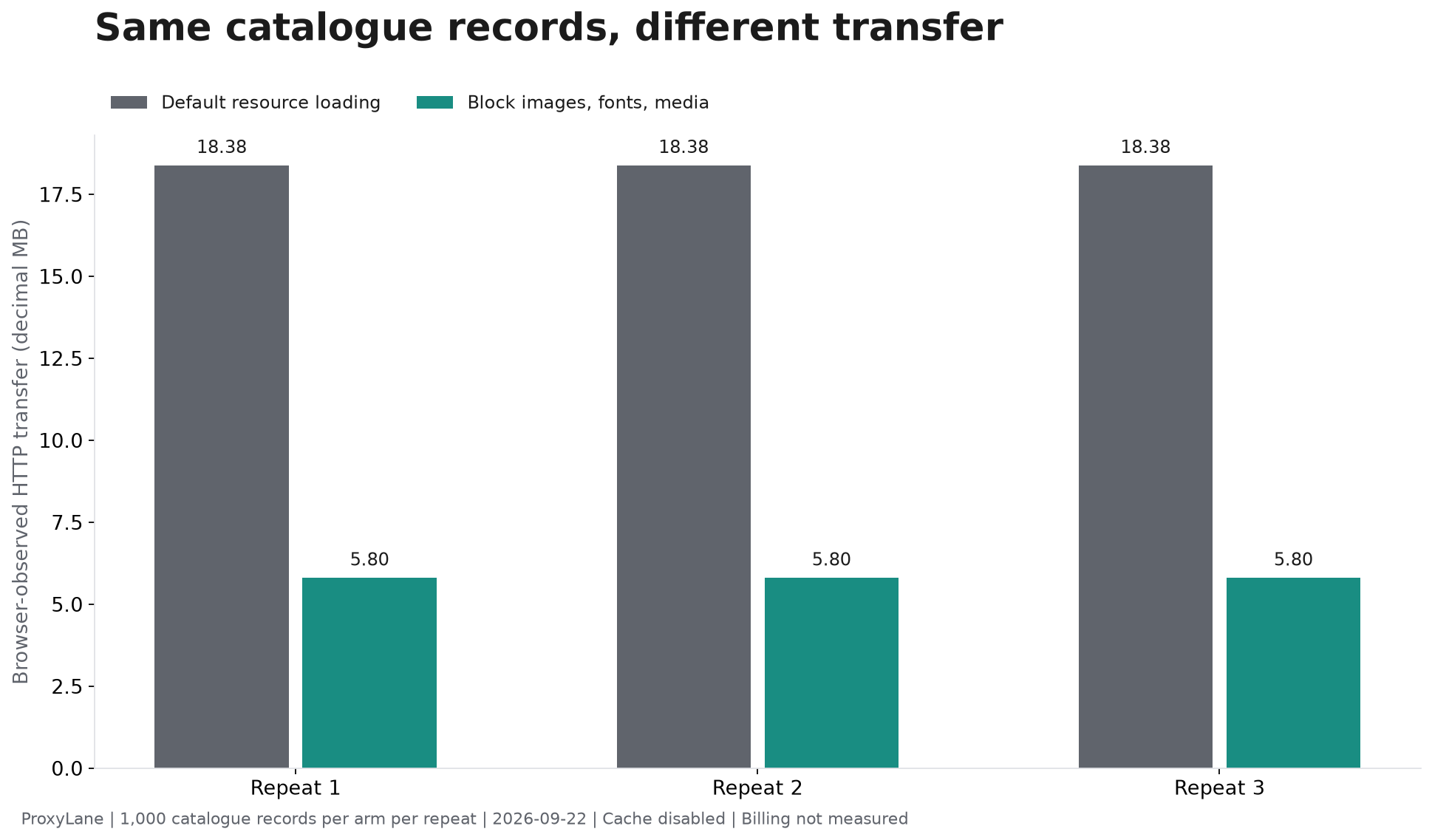 Three repeats: default resource loading transferred 18.38 MB and blocking images, fonts and media transferred 5.80 MB per 1,000 matching products.